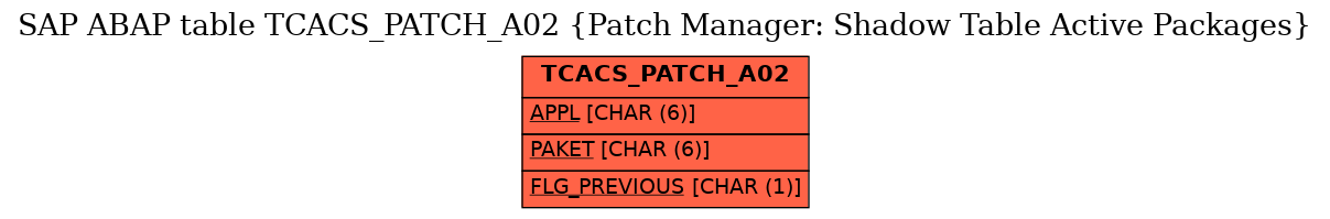 E-R Diagram for table TCACS_PATCH_A02 (Patch Manager: Shadow Table Active Packages)