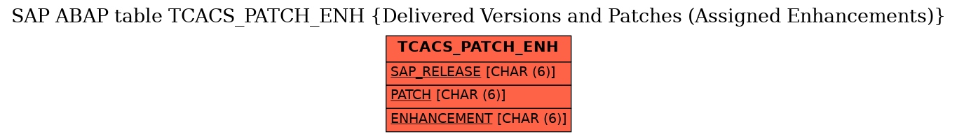 E-R Diagram for table TCACS_PATCH_ENH (Delivered Versions and Patches (Assigned Enhancements))