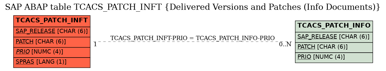 E-R Diagram for table TCACS_PATCH_INFT (Delivered Versions and Patches (Info Documents))