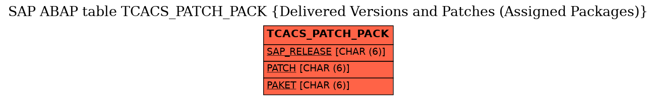 E-R Diagram for table TCACS_PATCH_PACK (Delivered Versions and Patches (Assigned Packages))