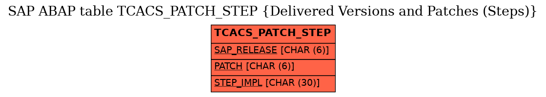 E-R Diagram for table TCACS_PATCH_STEP (Delivered Versions and Patches (Steps))