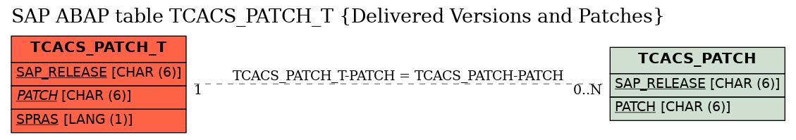 E-R Diagram for table TCACS_PATCH_T (Delivered Versions and Patches)