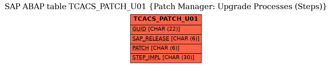E-R Diagram for table TCACS_PATCH_U01 (Patch Manager: Upgrade Processes (Steps))