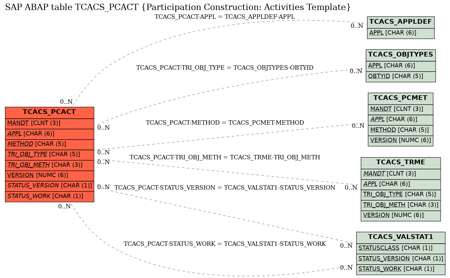 E-R Diagram for table TCACS_PCACT (Participation Construction: Activities Template)
