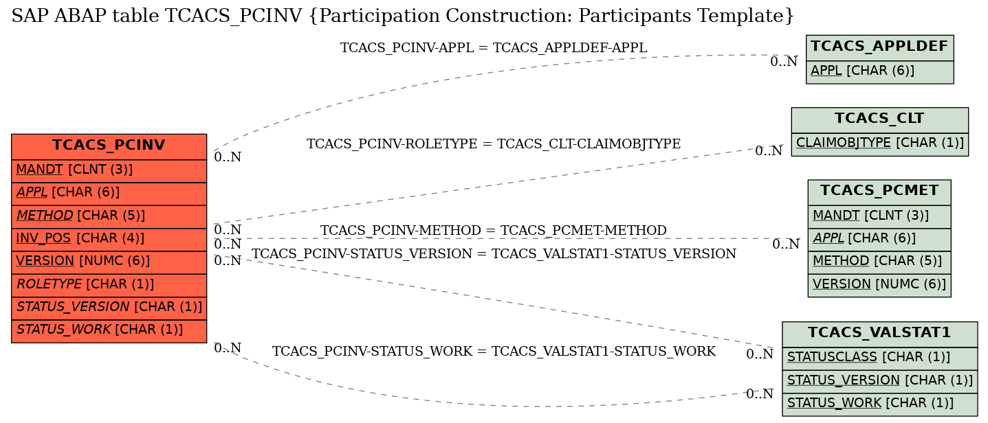 E-R Diagram for table TCACS_PCINV (Participation Construction: Participants Template)