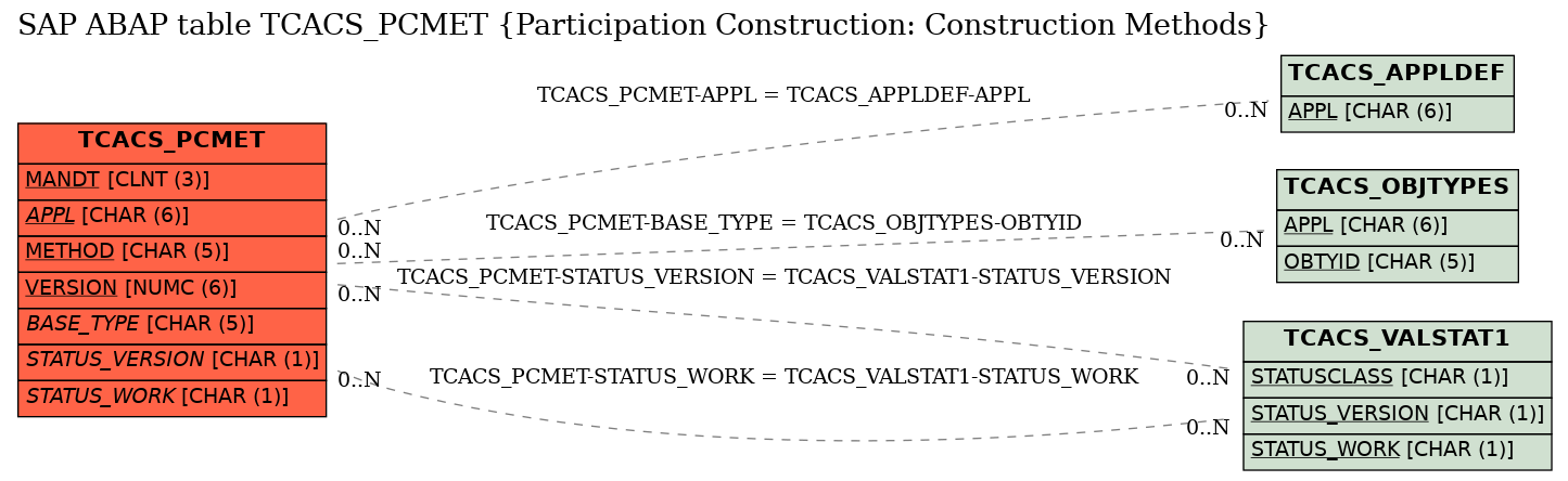 E-R Diagram for table TCACS_PCMET (Participation Construction: Construction Methods)