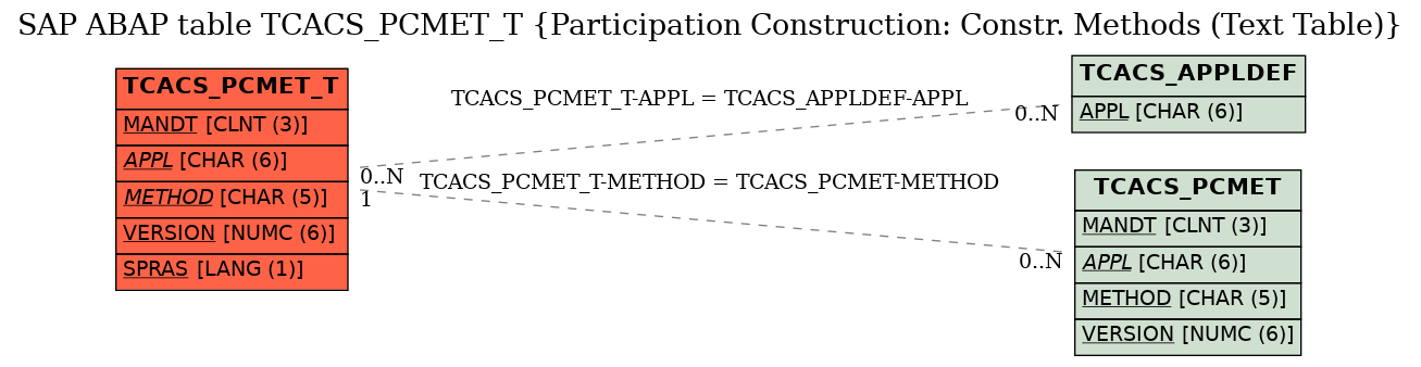 E-R Diagram for table TCACS_PCMET_T (Participation Construction: Constr. Methods (Text Table))