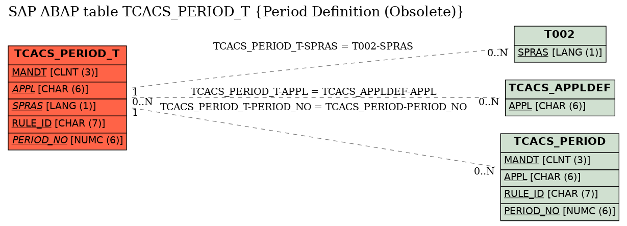 E-R Diagram for table TCACS_PERIOD_T (Period Definition (Obsolete))