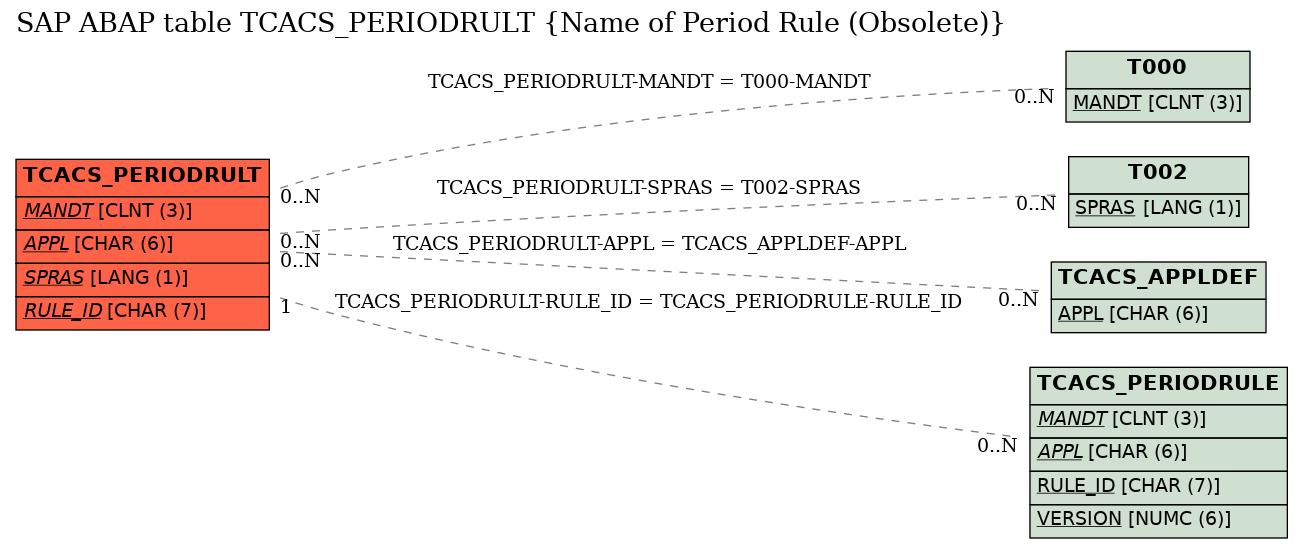 E-R Diagram for table TCACS_PERIODRULT (Name of Period Rule (Obsolete))