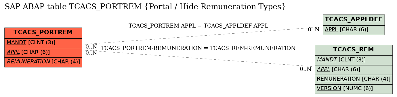 E-R Diagram for table TCACS_PORTREM (Portal / Hide Remuneration Types)