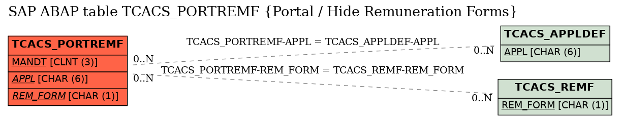 E-R Diagram for table TCACS_PORTREMF (Portal / Hide Remuneration Forms)