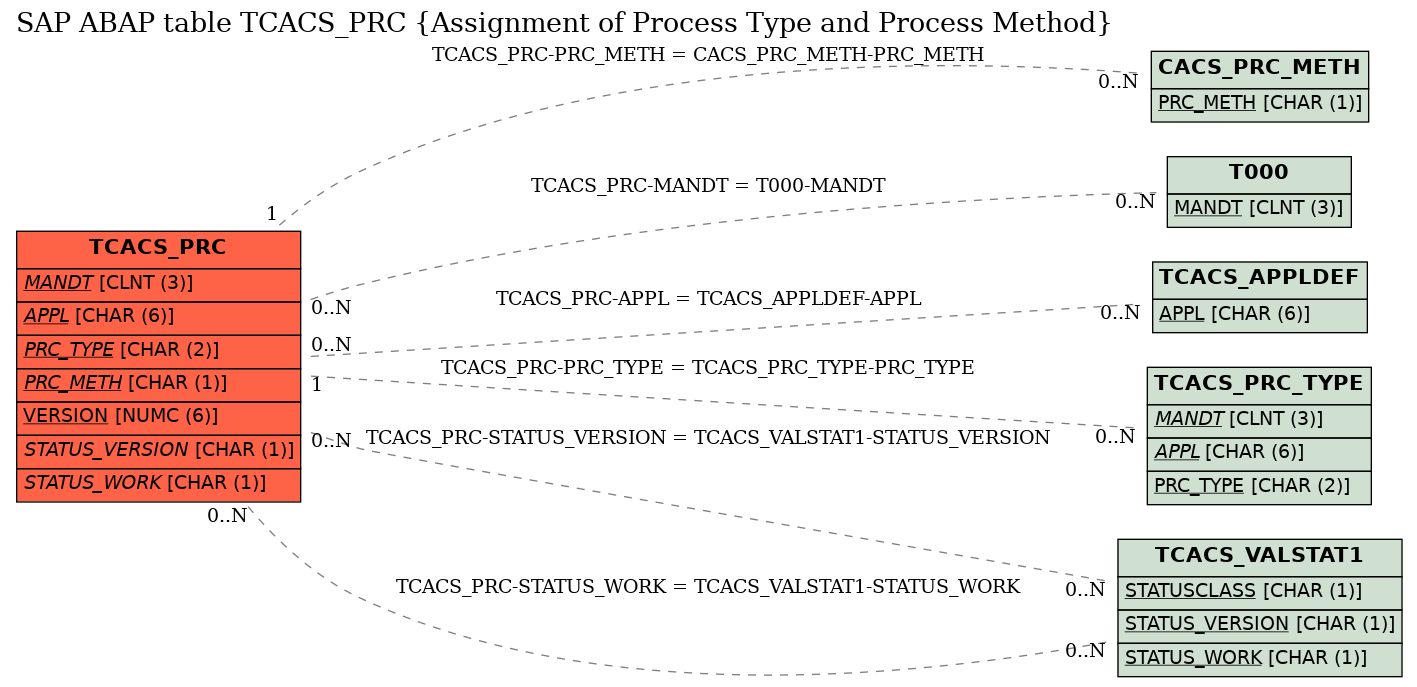 E-R Diagram for table TCACS_PRC (Assignment of Process Type and Process Method)