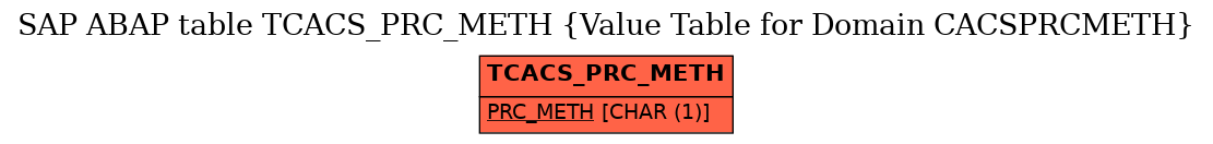 E-R Diagram for table TCACS_PRC_METH (Value Table for Domain CACSPRCMETH)