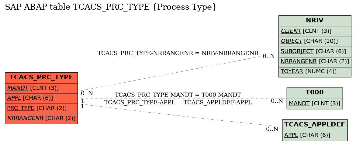 E-R Diagram for table TCACS_PRC_TYPE (Process Type)