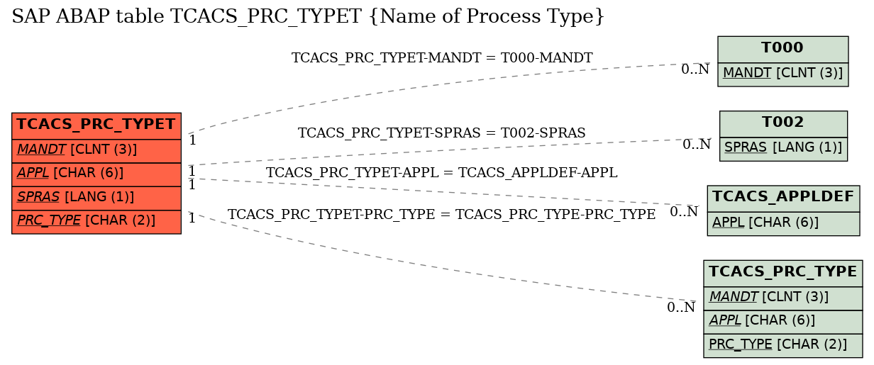 E-R Diagram for table TCACS_PRC_TYPET (Name of Process Type)