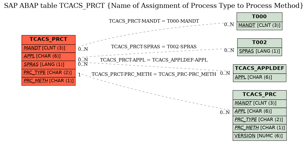 E-R Diagram for table TCACS_PRCT (Name of Assignment of Process Type to Process Method)