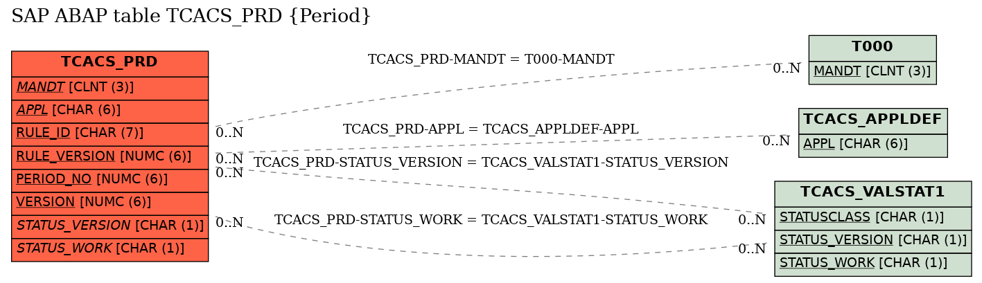 E-R Diagram for table TCACS_PRD (Period)