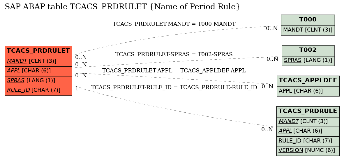 E-R Diagram for table TCACS_PRDRULET (Name of Period Rule)