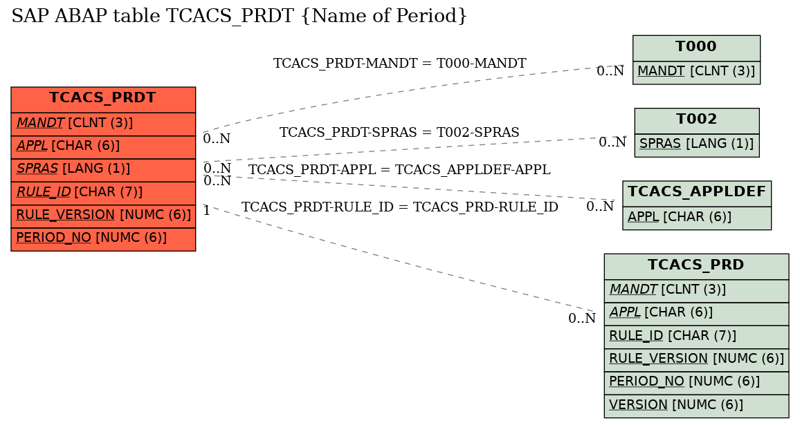 E-R Diagram for table TCACS_PRDT (Name of Period)