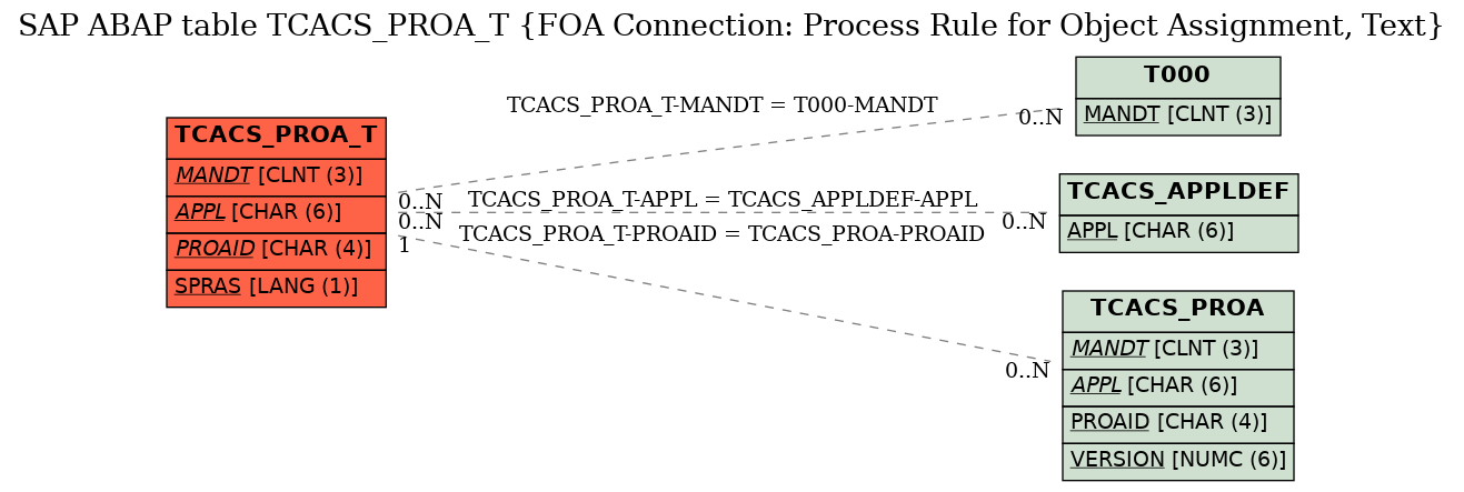 E-R Diagram for table TCACS_PROA_T (FOA Connection: Process Rule for Object Assignment, Text)