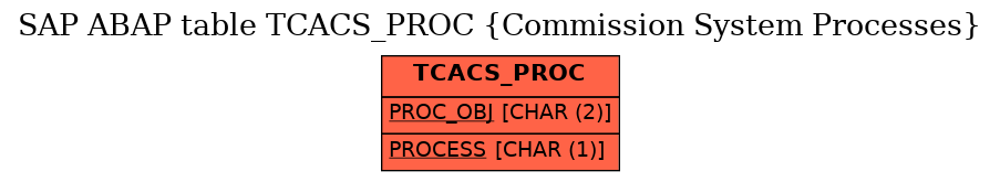 E-R Diagram for table TCACS_PROC (Commission System Processes)