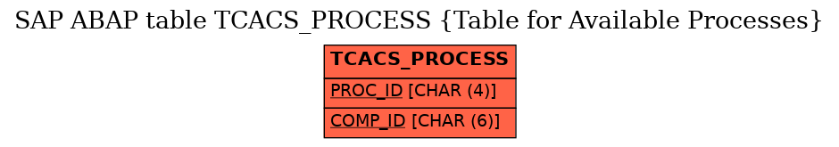 E-R Diagram for table TCACS_PROCESS (Table for Available Processes)