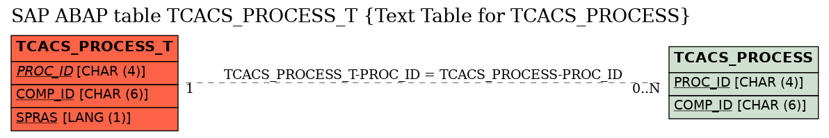 E-R Diagram for table TCACS_PROCESS_T (Text Table for TCACS_PROCESS)