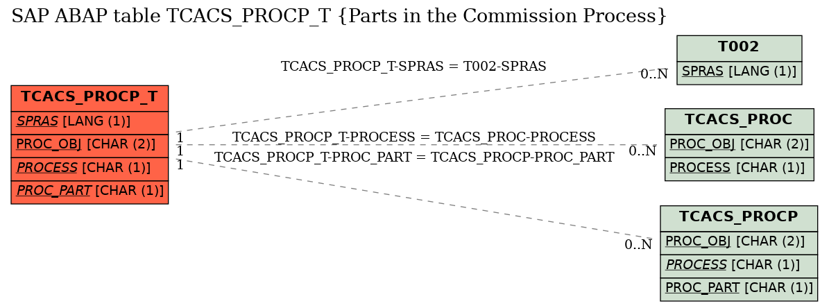 E-R Diagram for table TCACS_PROCP_T (Parts in the Commission Process)