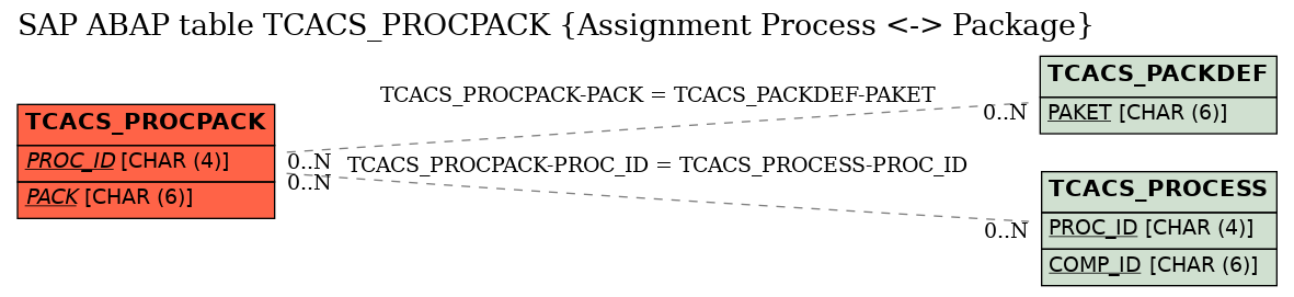 E-R Diagram for table TCACS_PROCPACK (Assignment Process <-> Package)