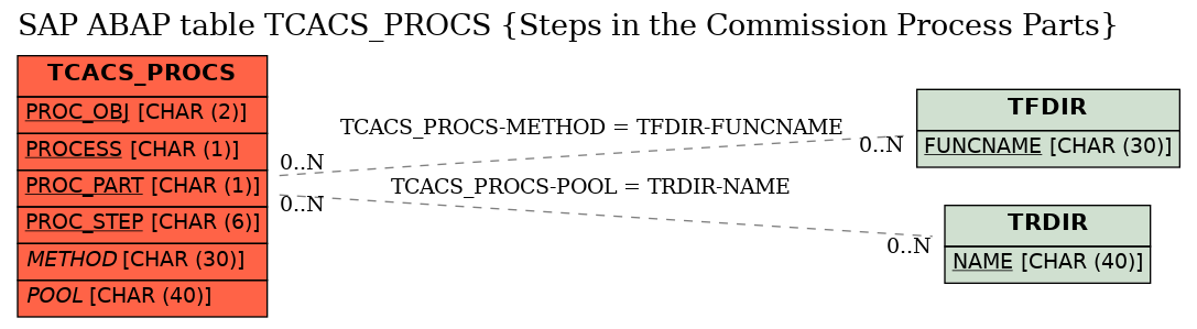 E-R Diagram for table TCACS_PROCS (Steps in the Commission Process Parts)