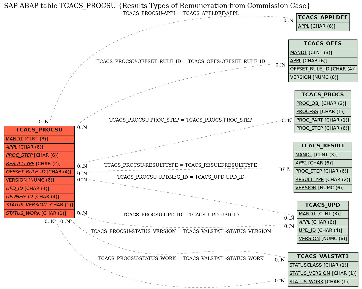 E-R Diagram for table TCACS_PROCSU (Results Types of Remuneration from Commission Case)