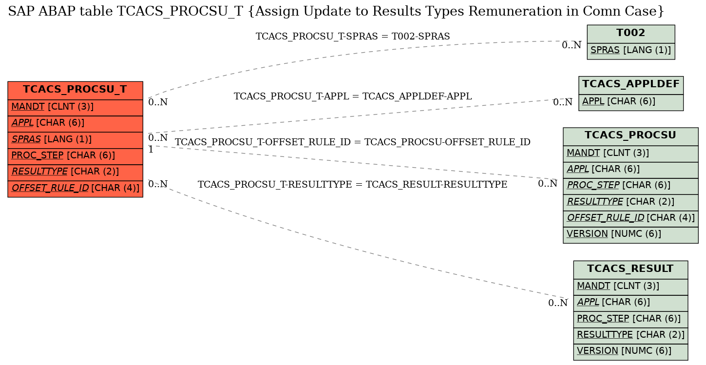 E-R Diagram for table TCACS_PROCSU_T (Assign Update to Results Types Remuneration in Comn Case)