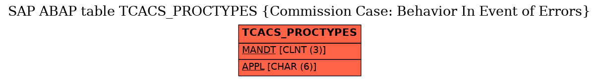 E-R Diagram for table TCACS_PROCTYPES (Commission Case: Behavior In Event of Errors)