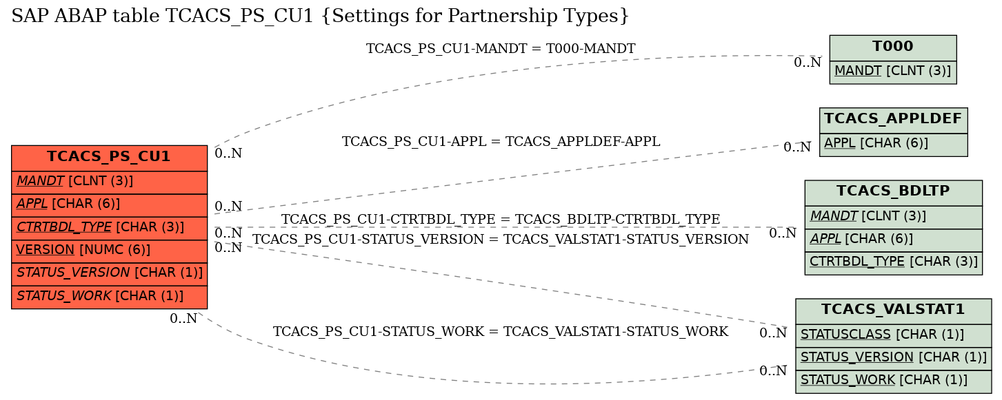 E-R Diagram for table TCACS_PS_CU1 (Settings for Partnership Types)