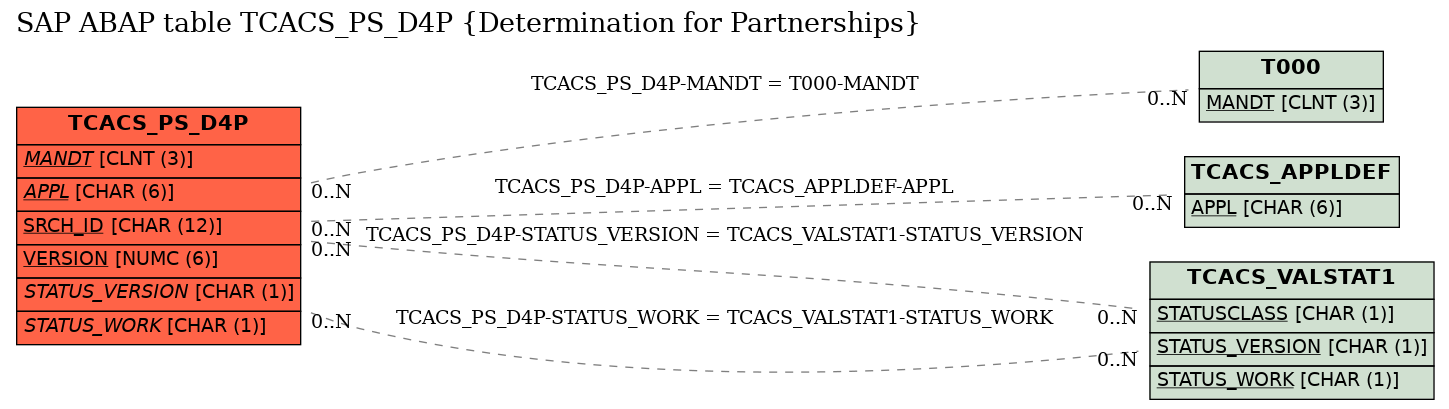 E-R Diagram for table TCACS_PS_D4P (Determination for Partnerships)