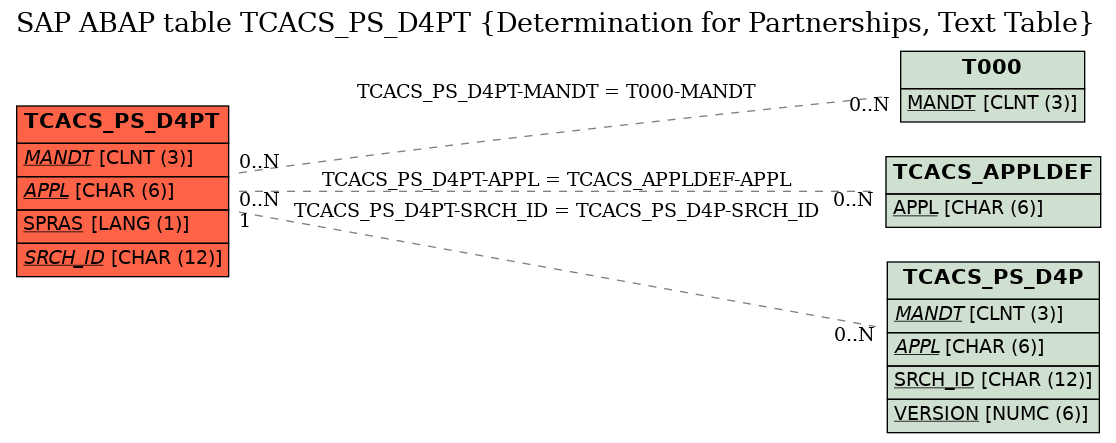 E-R Diagram for table TCACS_PS_D4PT (Determination for Partnerships, Text Table)