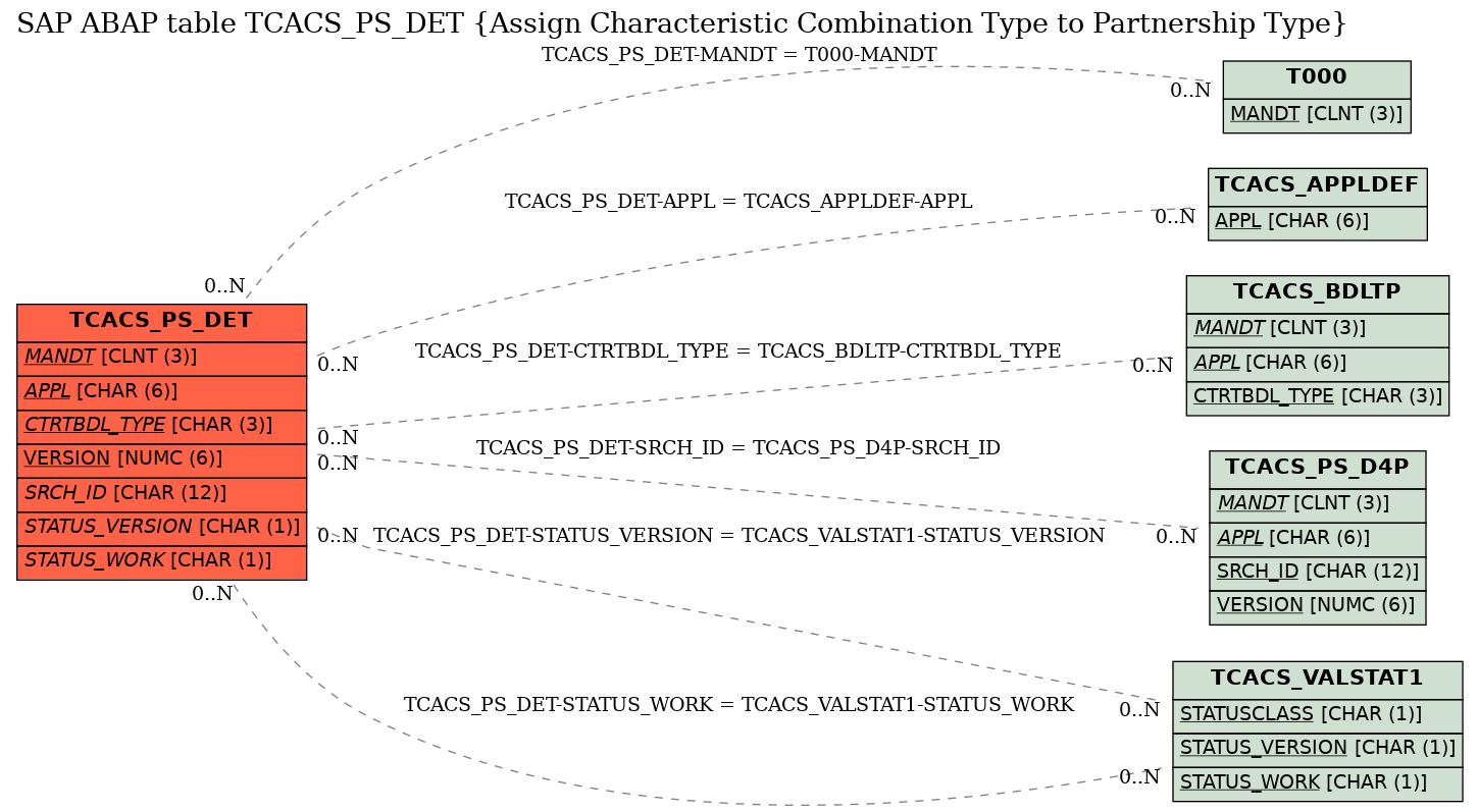 E-R Diagram for table TCACS_PS_DET (Assign Characteristic Combination Type to Partnership Type)