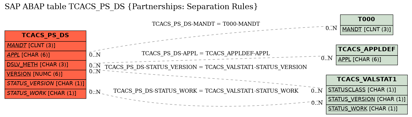 E-R Diagram for table TCACS_PS_DS (Partnerships: Separation Rules)