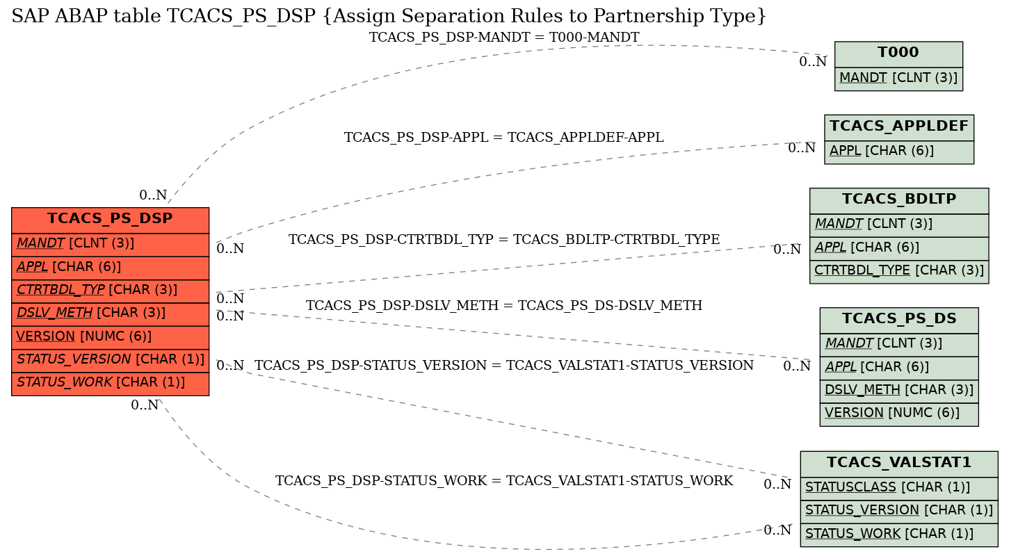 E-R Diagram for table TCACS_PS_DSP (Assign Separation Rules to Partnership Type)