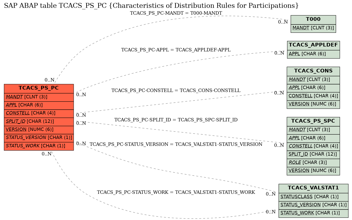 E-R Diagram for table TCACS_PS_PC (Characteristics of Distribution Rules for Participations)