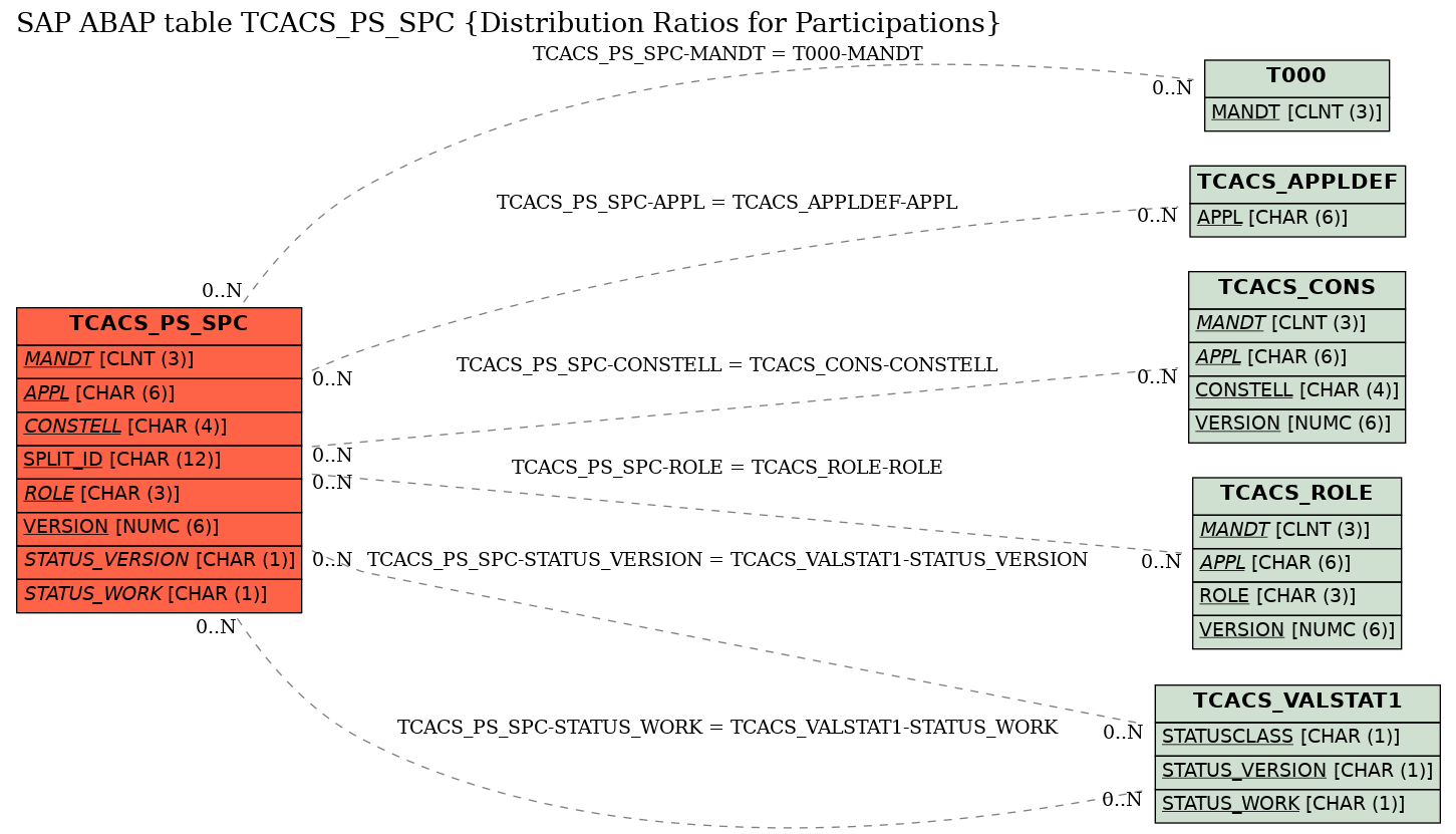 E-R Diagram for table TCACS_PS_SPC (Distribution Ratios for Participations)