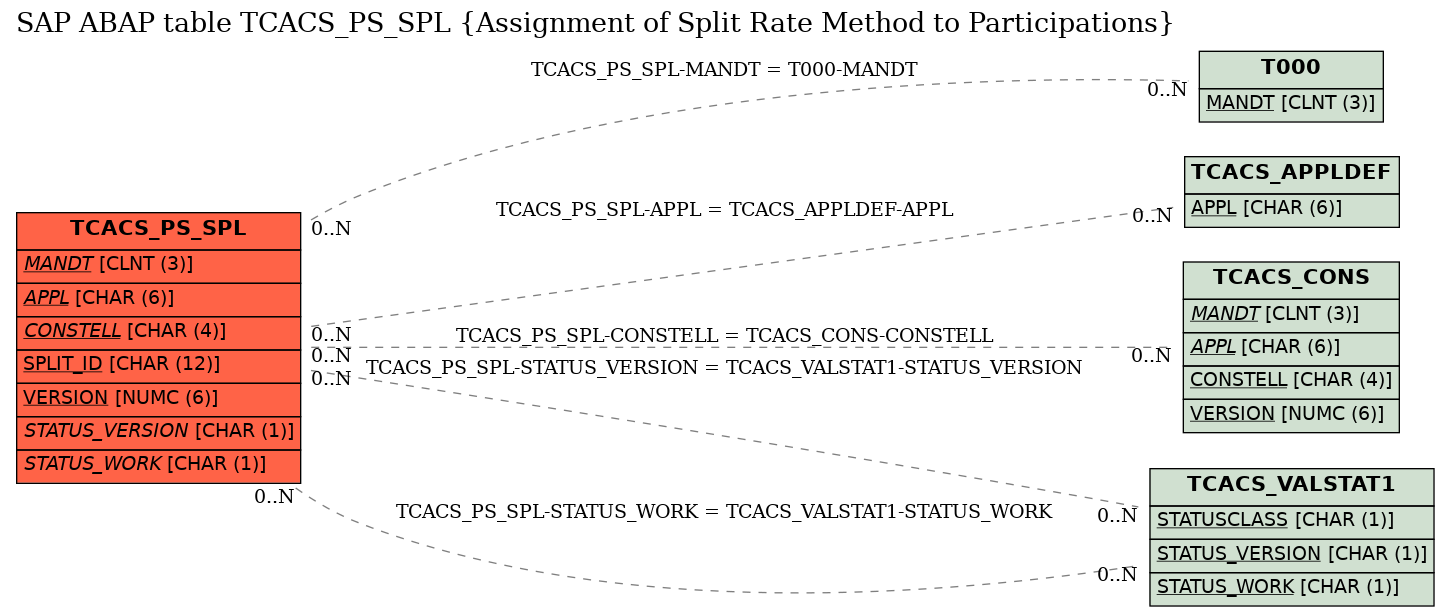 E-R Diagram for table TCACS_PS_SPL (Assignment of Split Rate Method to Participations)