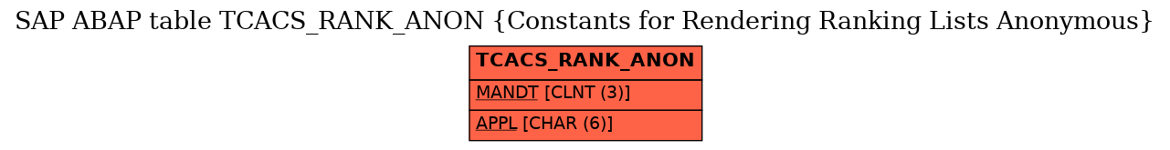 E-R Diagram for table TCACS_RANK_ANON (Constants for Rendering Ranking Lists Anonymous)