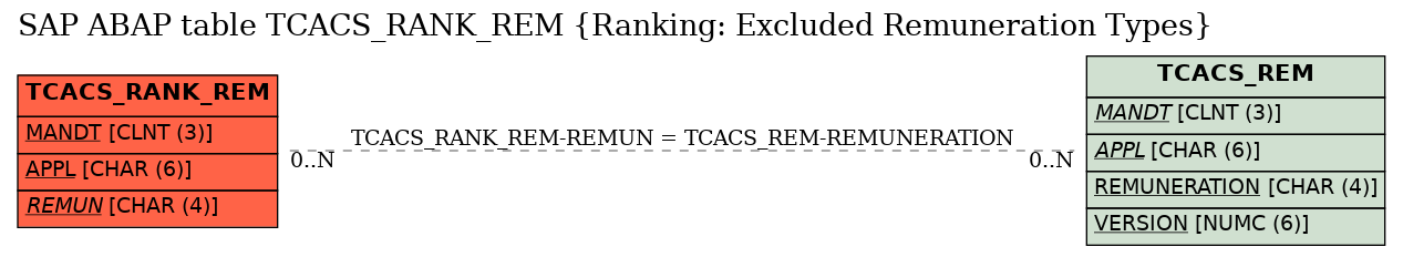 E-R Diagram for table TCACS_RANK_REM (Ranking: Excluded Remuneration Types)