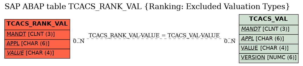 E-R Diagram for table TCACS_RANK_VAL (Ranking: Excluded Valuation Types)