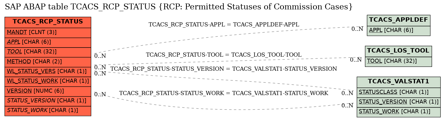 E-R Diagram for table TCACS_RCP_STATUS (RCP: Permitted Statuses of Commission Cases)