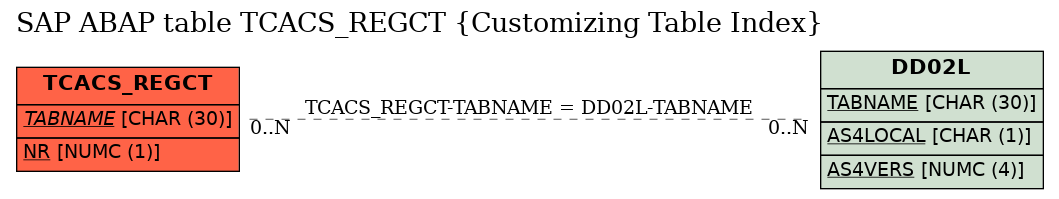 E-R Diagram for table TCACS_REGCT (Customizing Table Index)