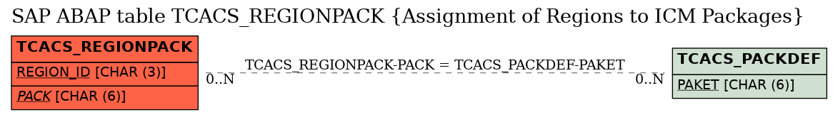 E-R Diagram for table TCACS_REGIONPACK (Assignment of Regions to ICM Packages)