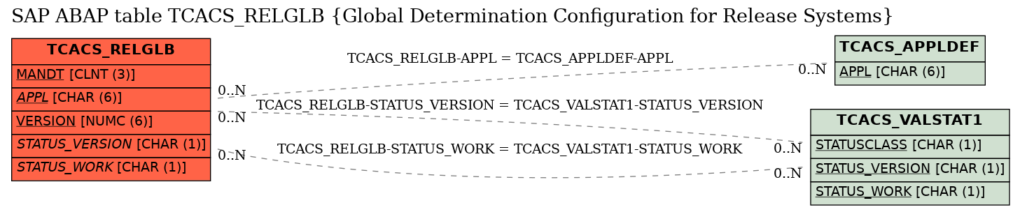 E-R Diagram for table TCACS_RELGLB (Global Determination Configuration for Release Systems)