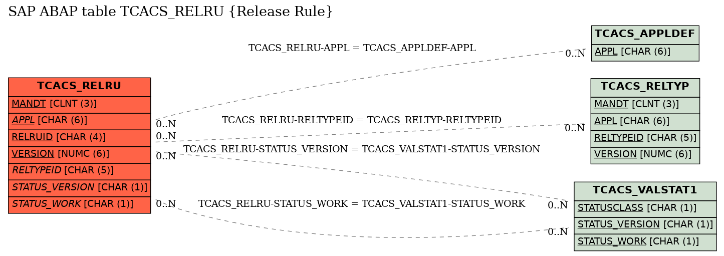 E-R Diagram for table TCACS_RELRU (Release Rule)